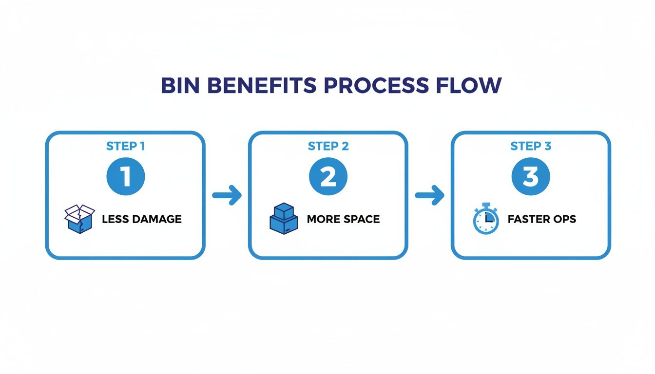 Process flow diagram illustrating three benefits of bins: less damage, more space, and faster operations.