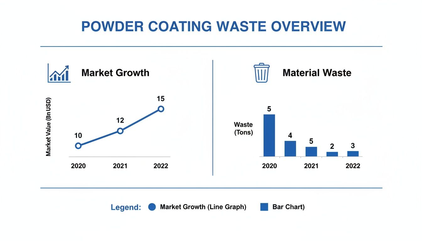 A dashboard showing powder coating market growth and material waste data from 2020 to 2022.