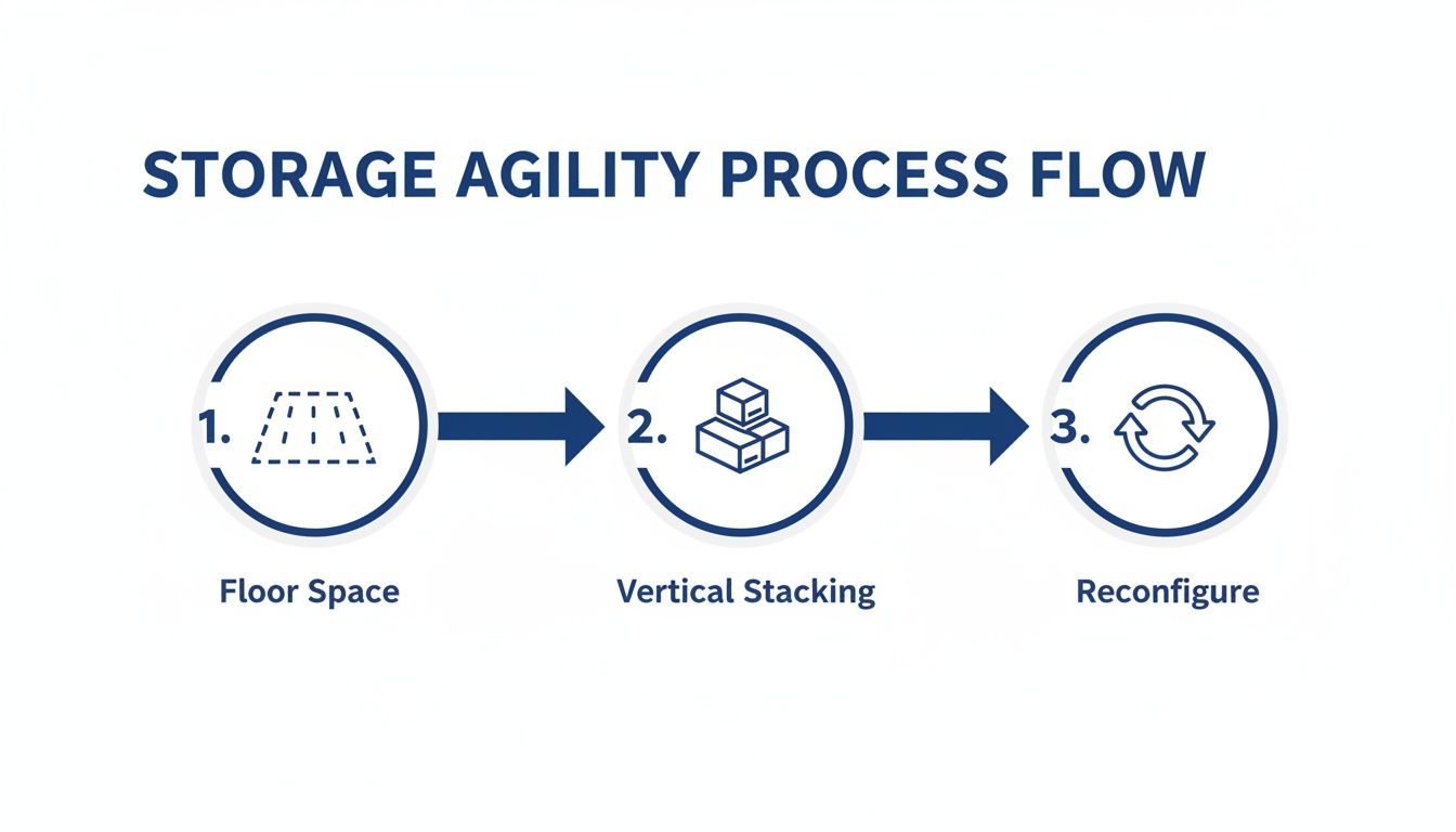 Process flow diagram showing three steps for storage agility: floor space, vertical stacking, and reconfigure.