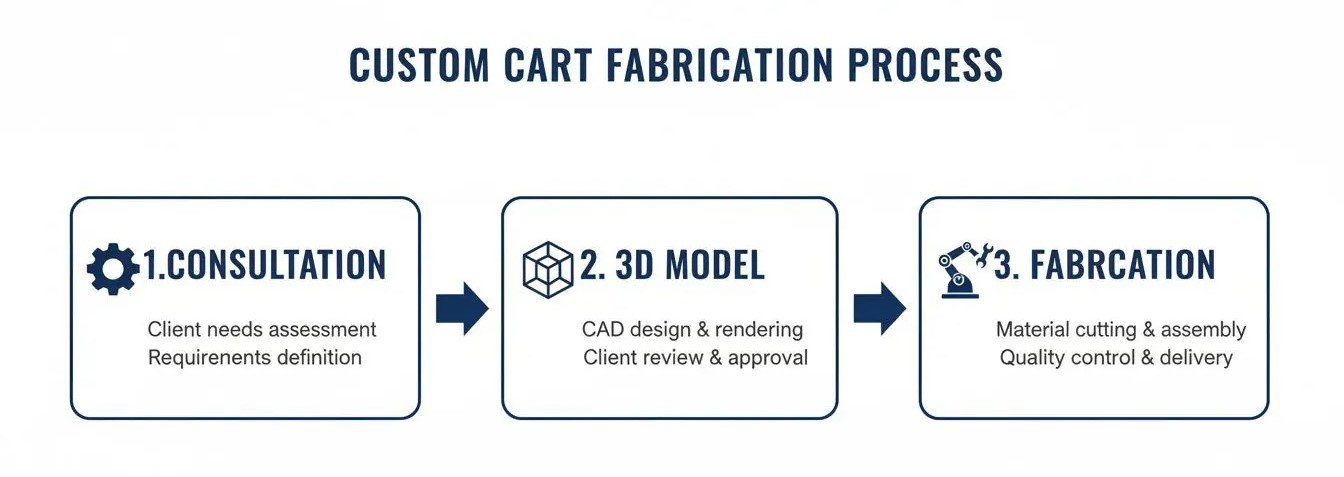 A three-step custom cart fabrication process diagram, including consultation, 3D modeling, and fabrication.